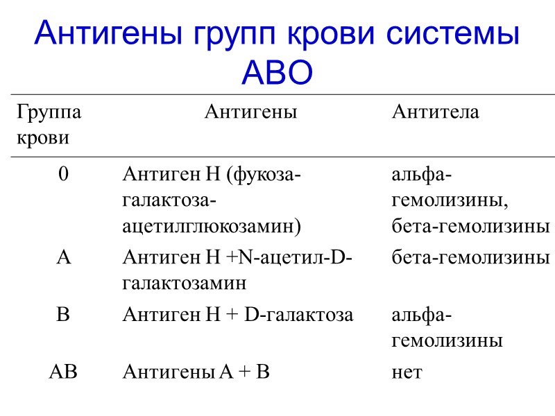 Антигены групп крови системы ABO